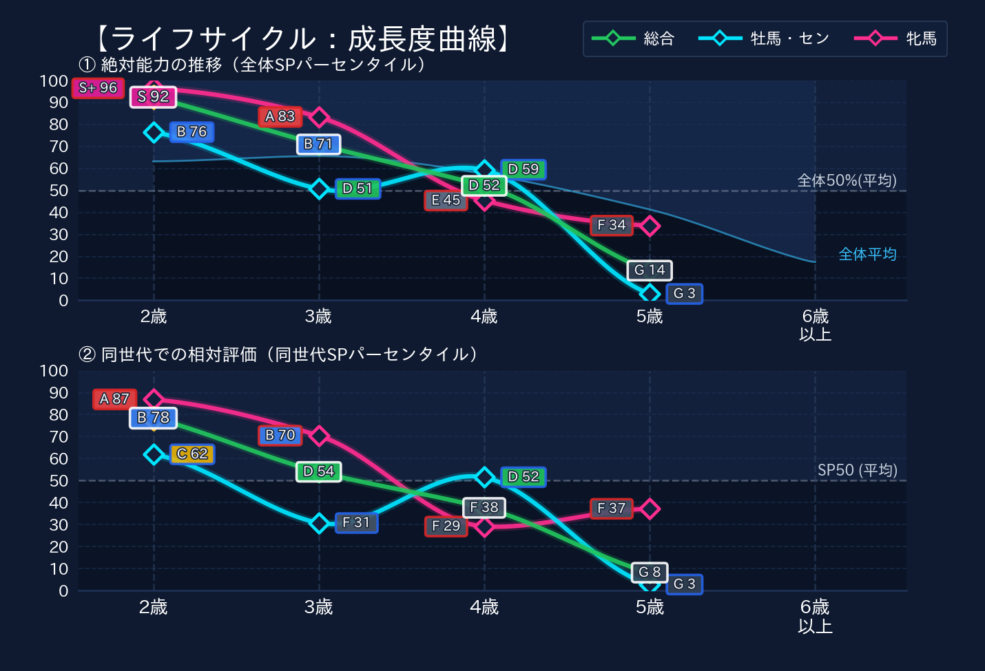 年齢別パフォーマンス