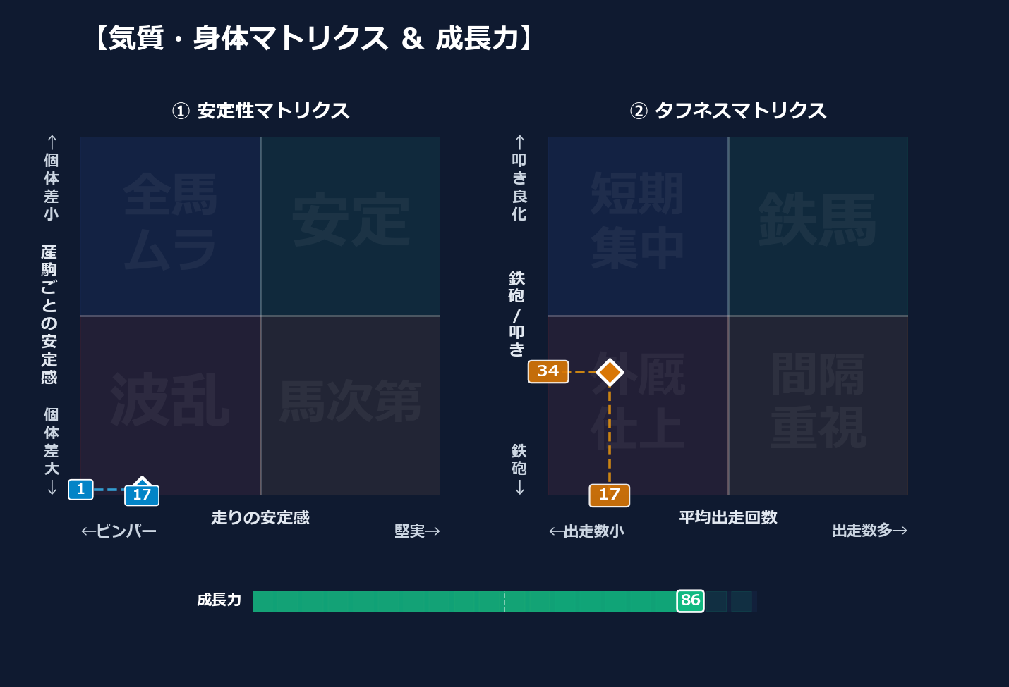 産駒の安定感と出走間隔