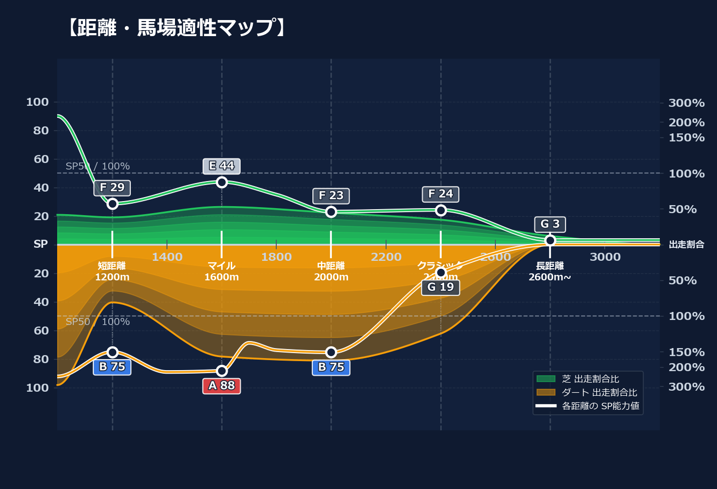 芝ダート適性と馬場別パフォーマンス