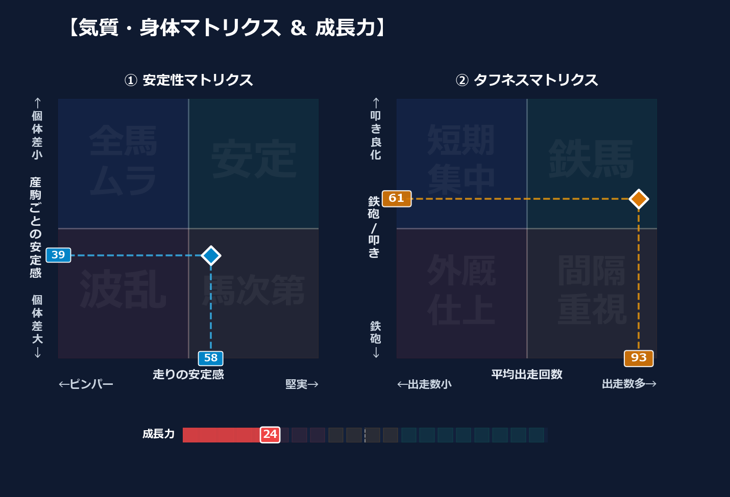 産駒の安定感と出走間隔