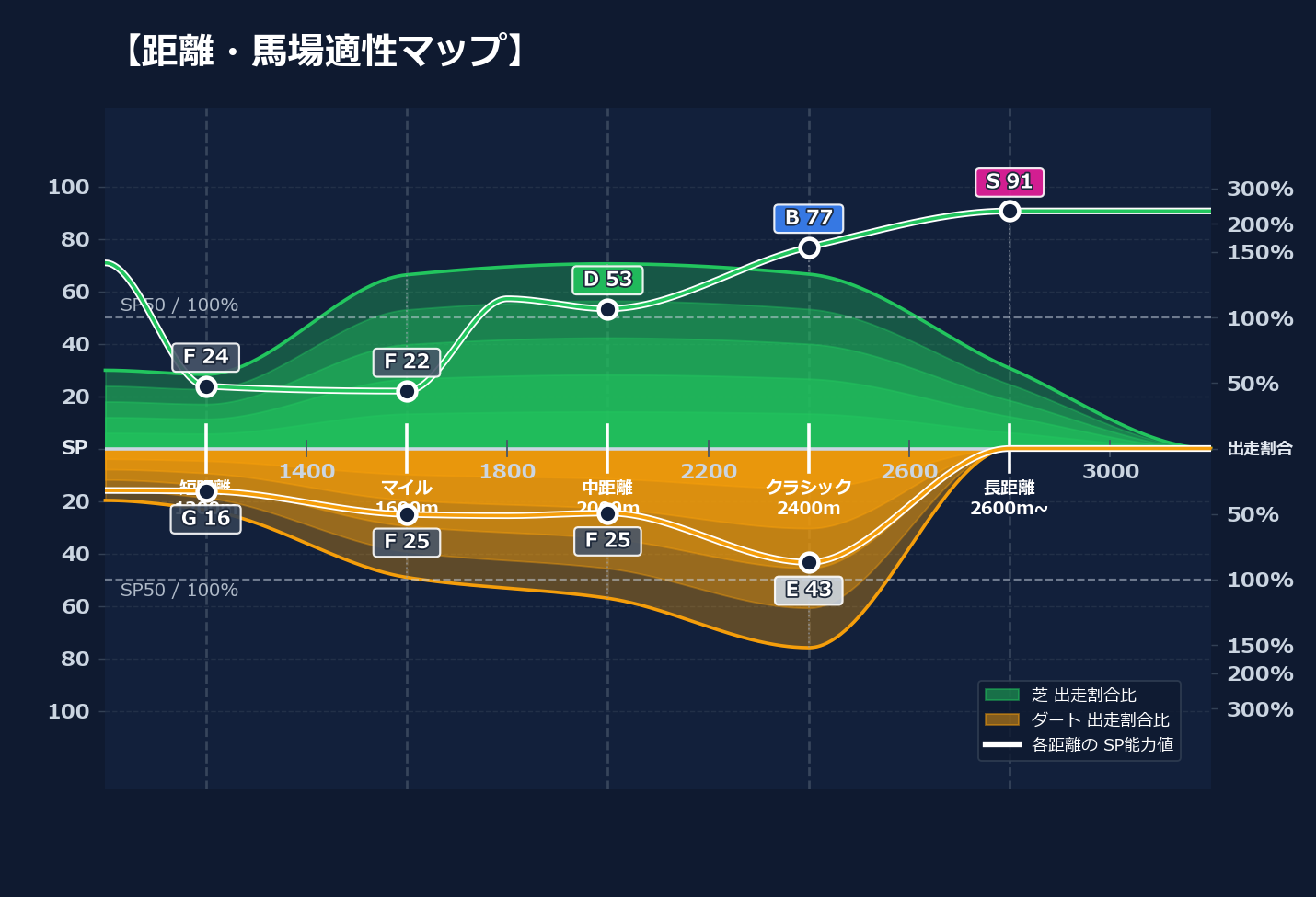 芝ダート適性と馬場別パフォーマンス