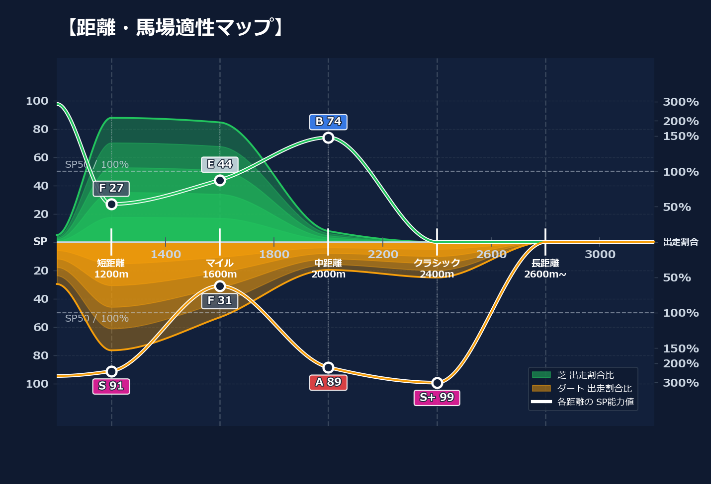芝ダート適性と馬場別パフォーマンス