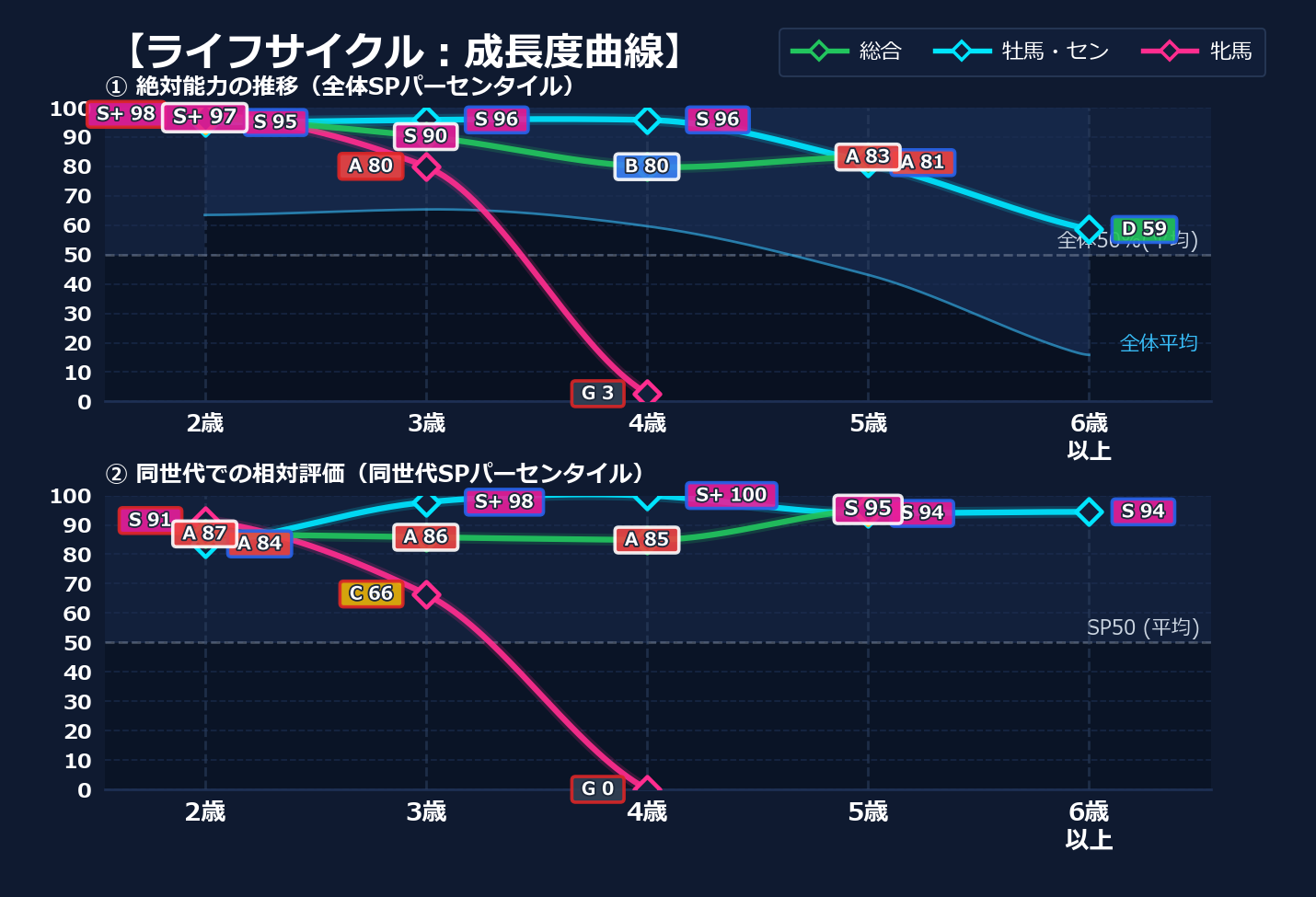 年齢別パフォーマンス