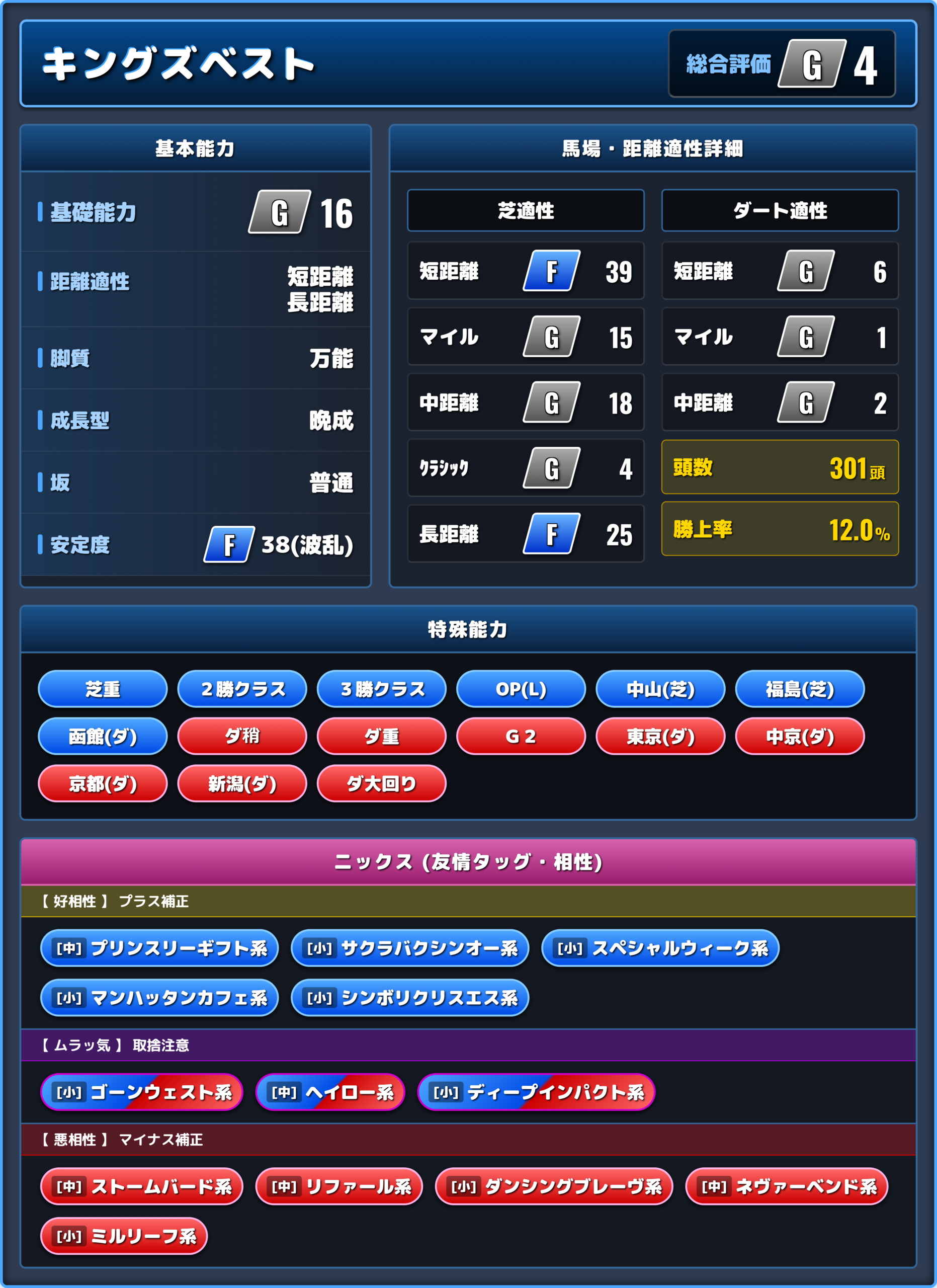 キングズベストの能力評価1