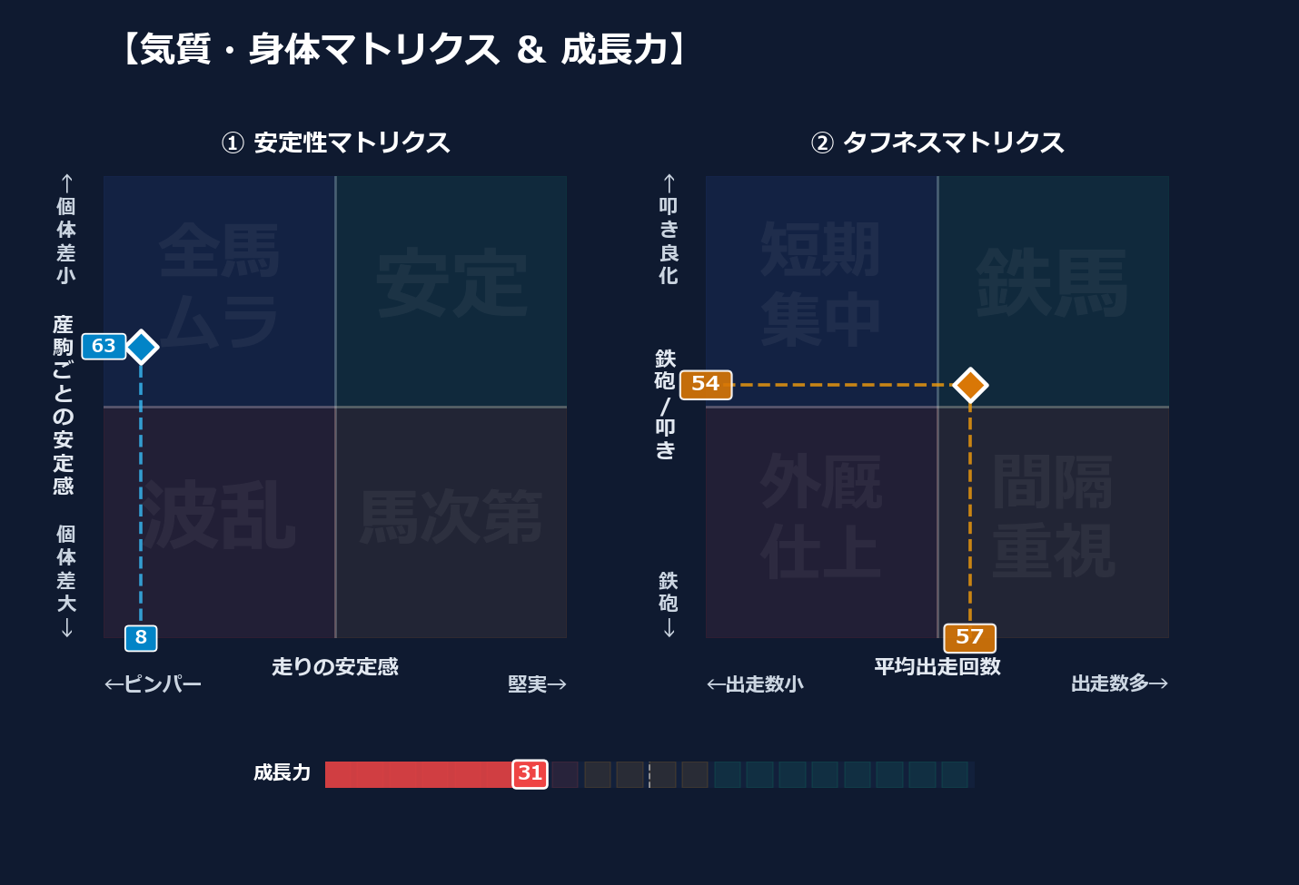 産駒の安定感と出走間隔