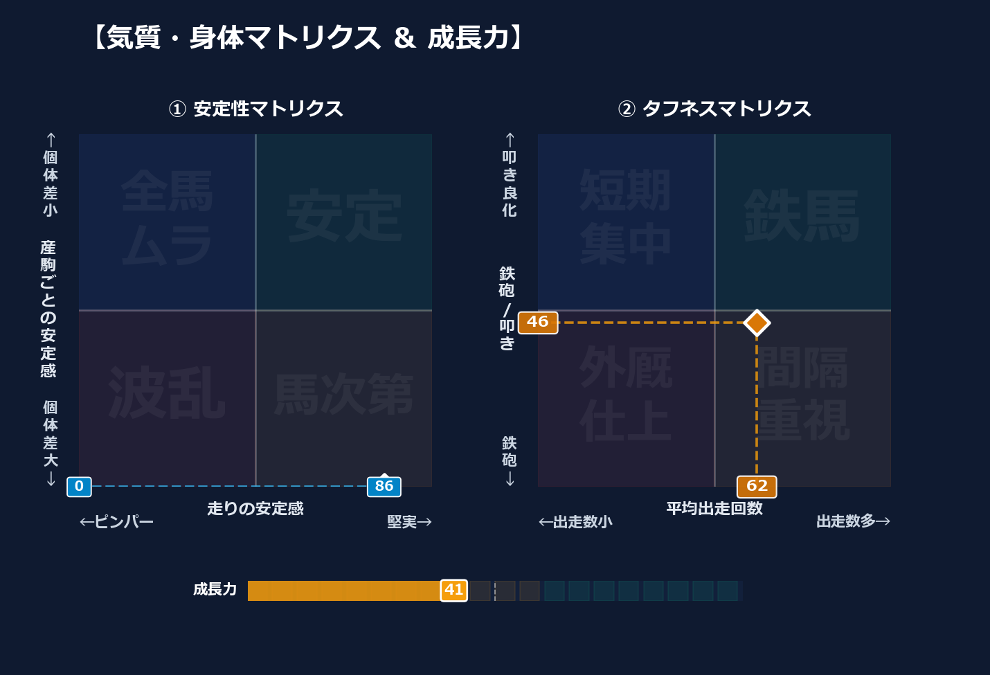 産駒の安定感と出走間隔