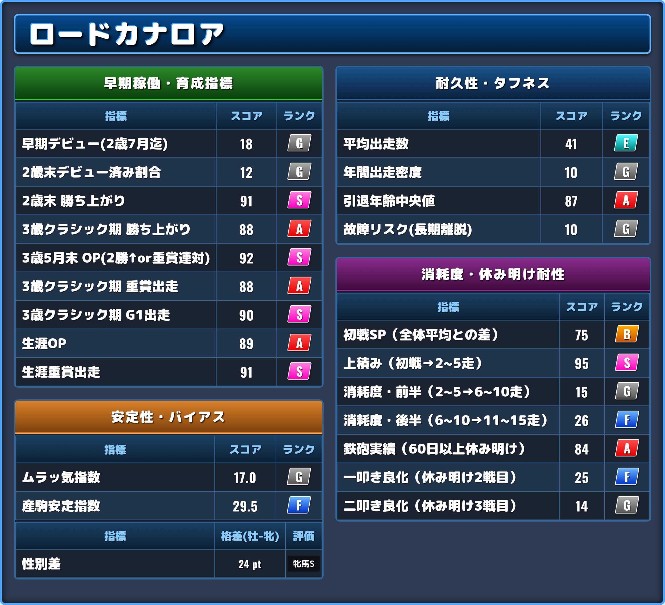 ロードカナロアの能力評価2