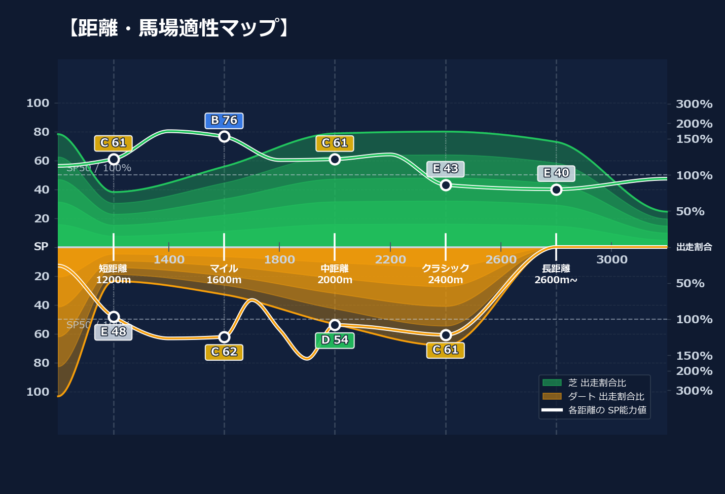 芝ダート適性と馬場別パフォーマンス