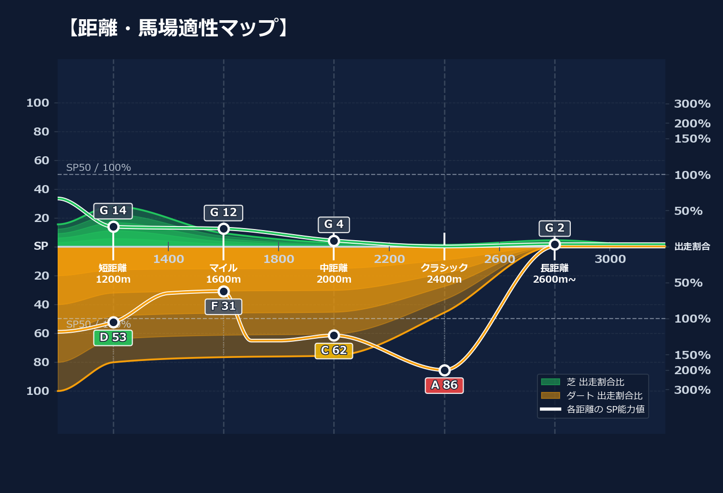 芝ダート適性と馬場別パフォーマンス