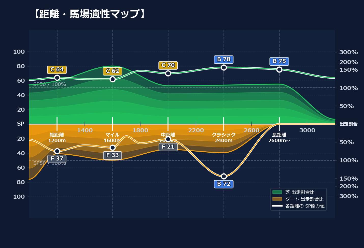 芝ダート適性と馬場別パフォーマンス