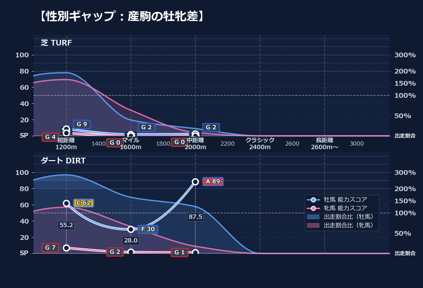 牡馬牝馬別の距離適性とパフォーマンス
