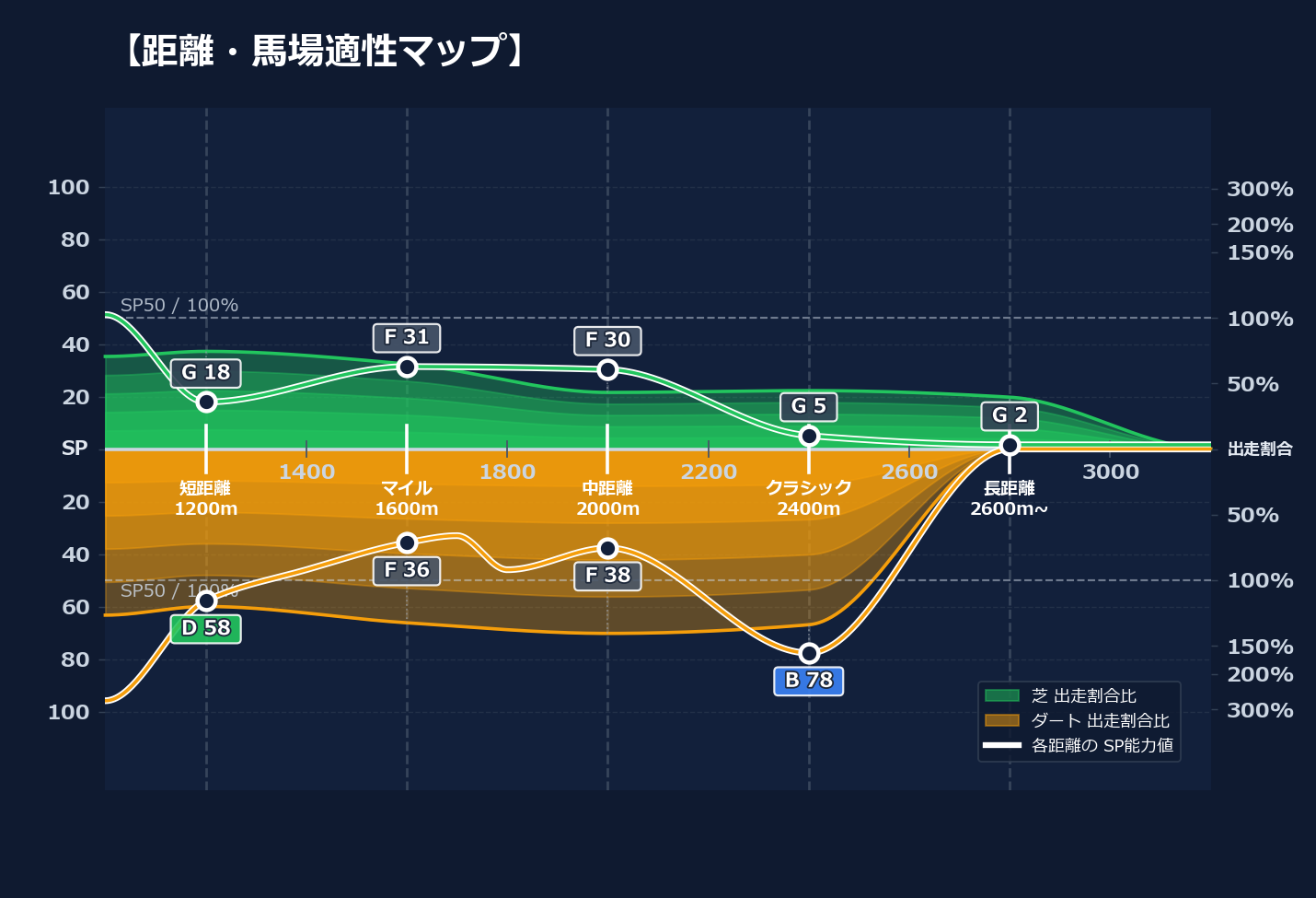 芝ダート適性と馬場別パフォーマンス
