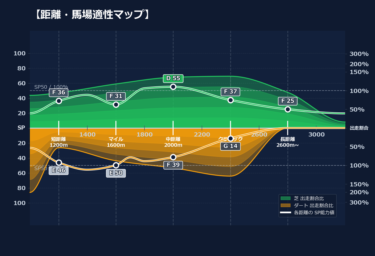 芝ダート適性と馬場別パフォーマンス