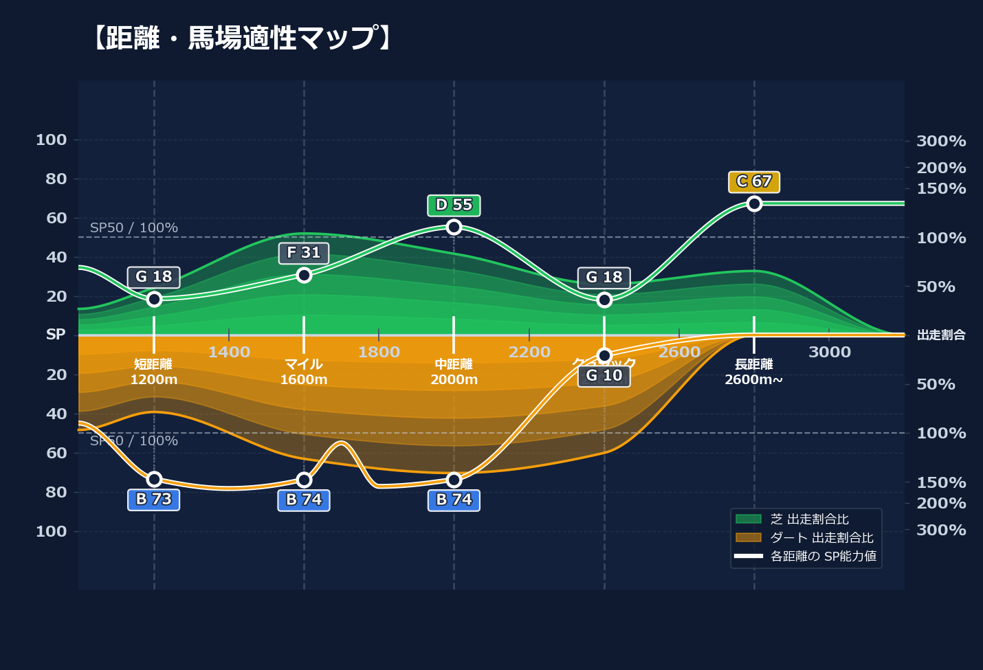 芝ダート適性と馬場別パフォーマンス