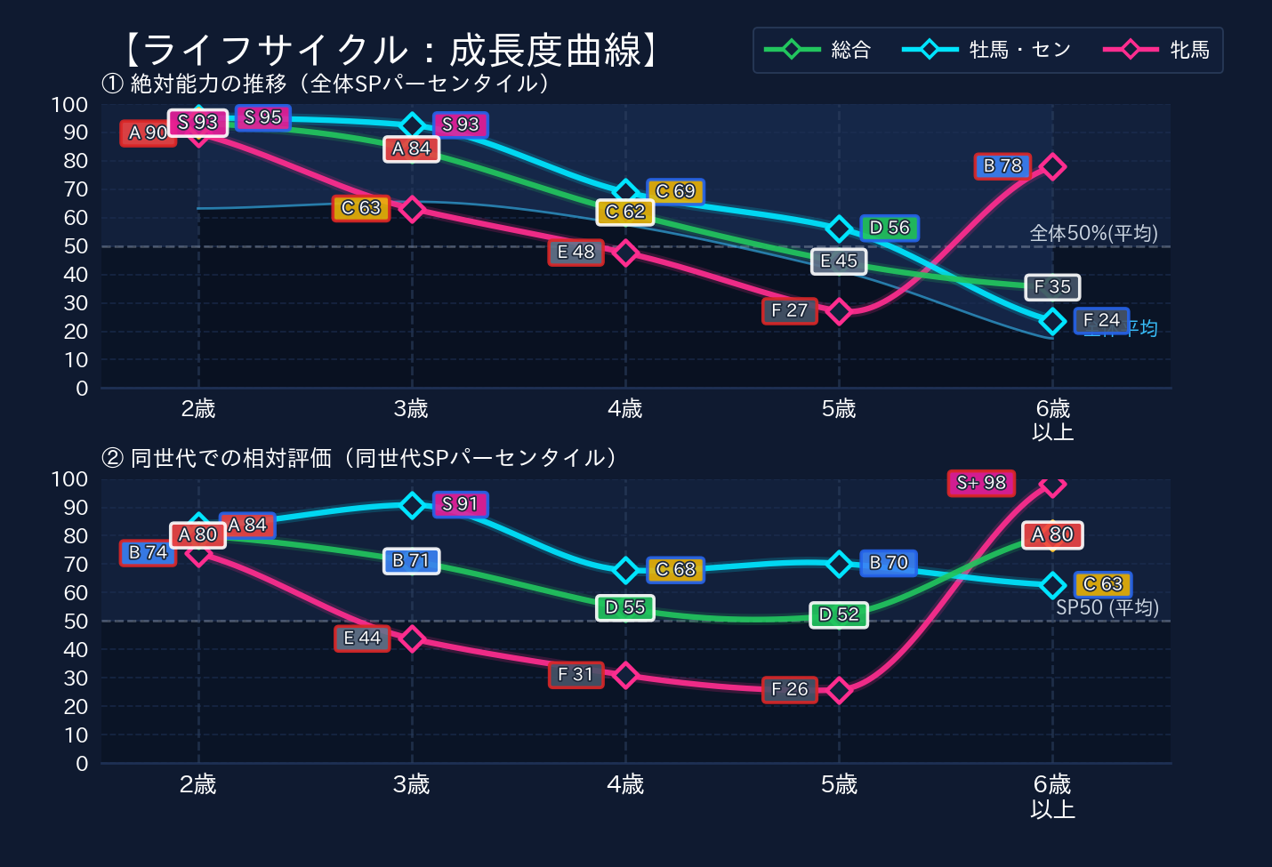 年齢別パフォーマンス