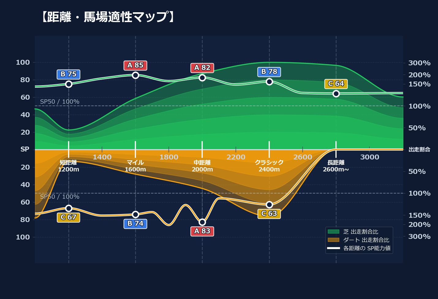 芝ダート適性と馬場別パフォーマンス