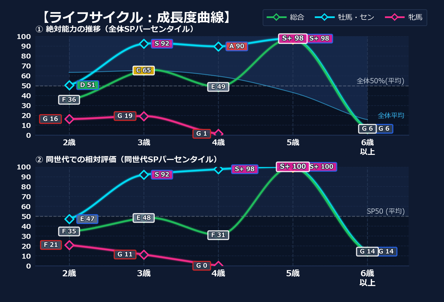 年齢別パフォーマンス