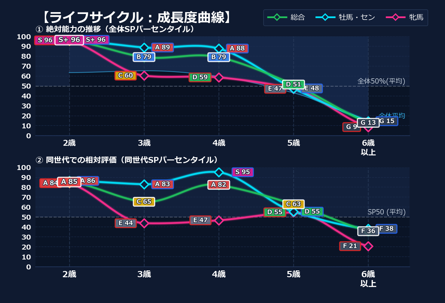 年齢別パフォーマンス