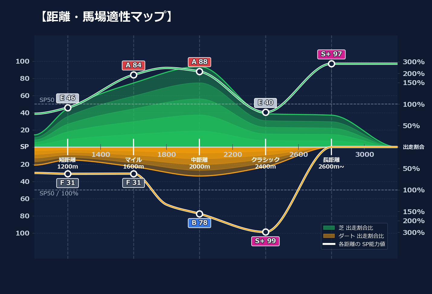 芝ダート適性と馬場別パフォーマンス