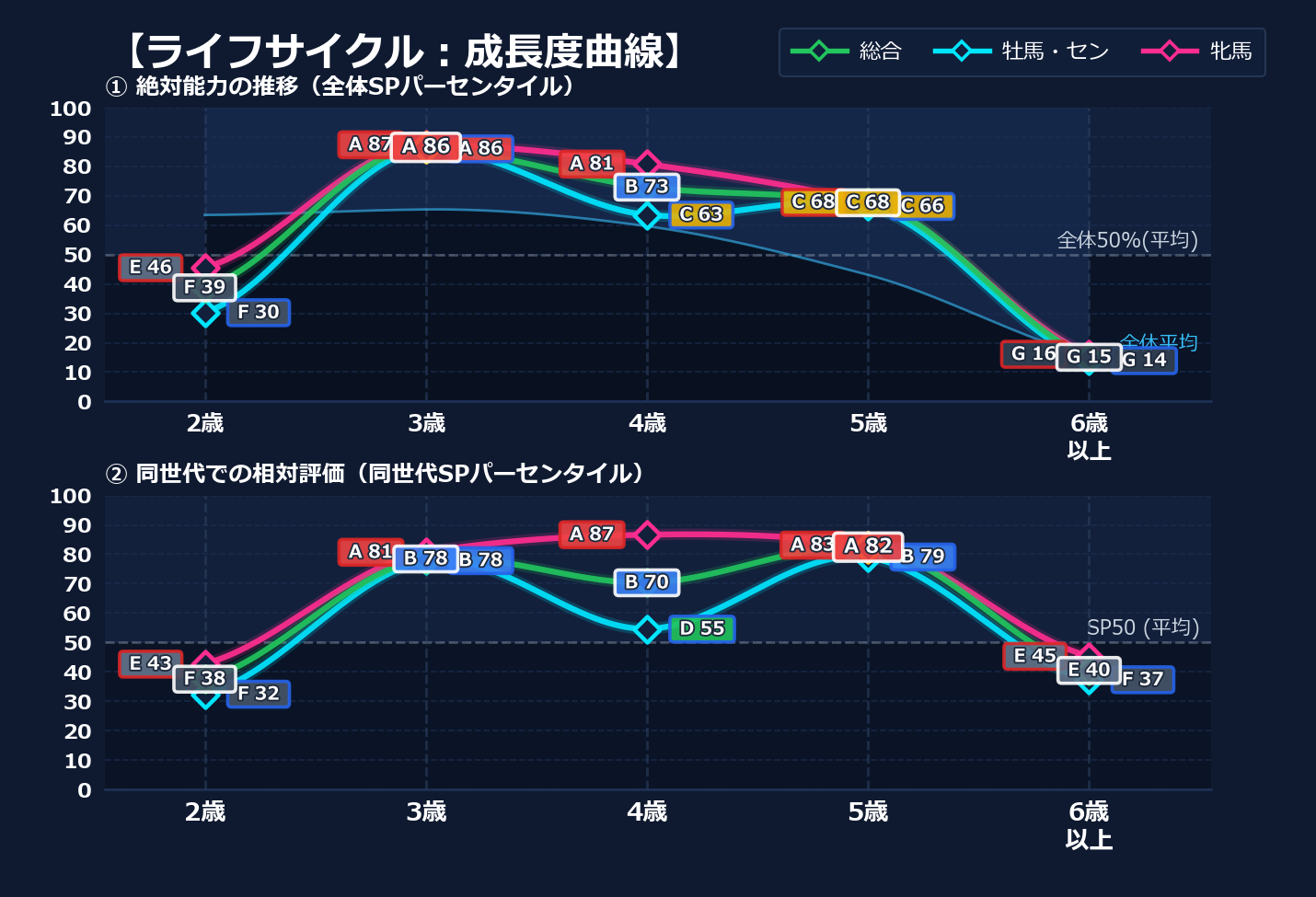 年齢別パフォーマンス