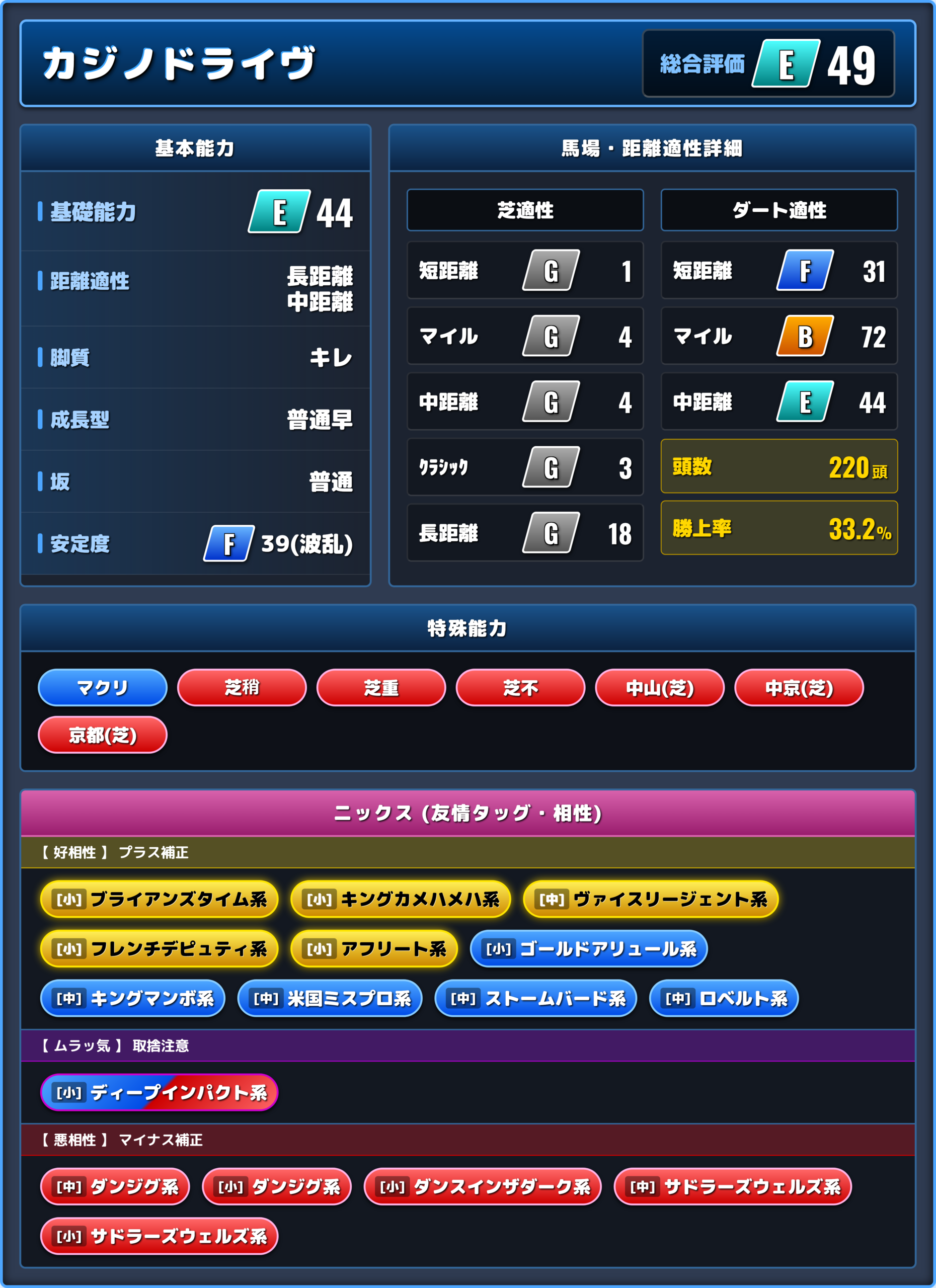 カジノドライヴの能力評価1