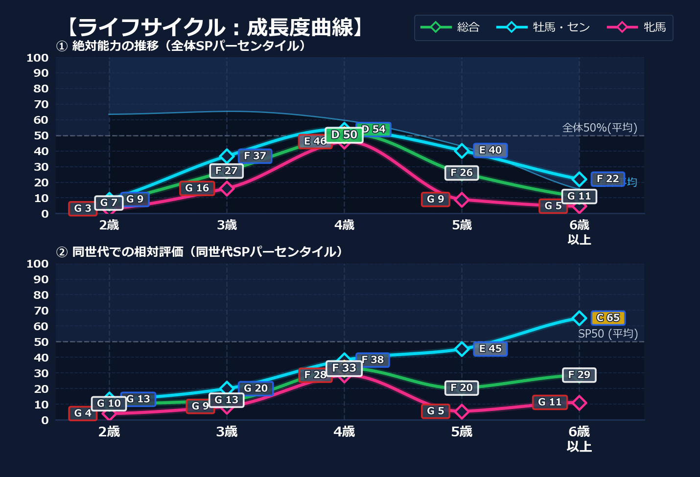 年齢別パフォーマンス