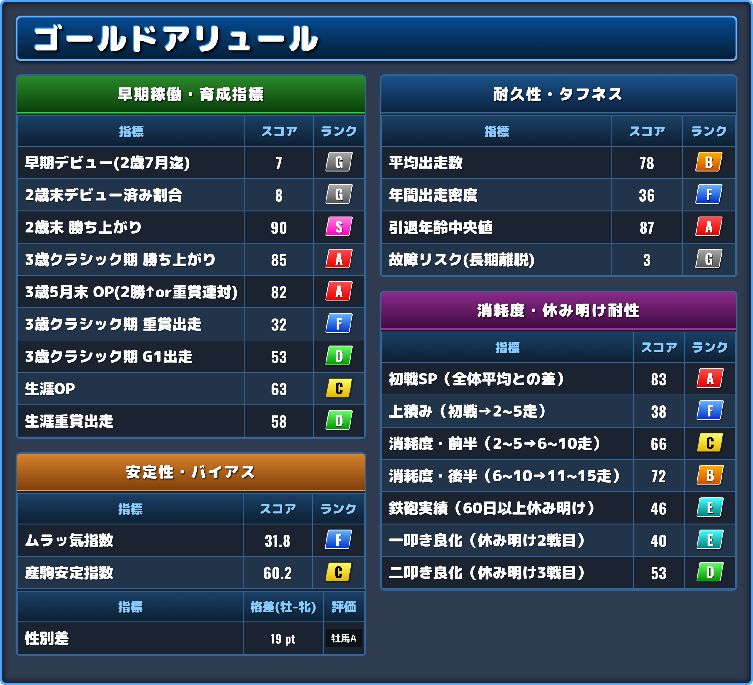 ゴールドアリュールの能力評価2