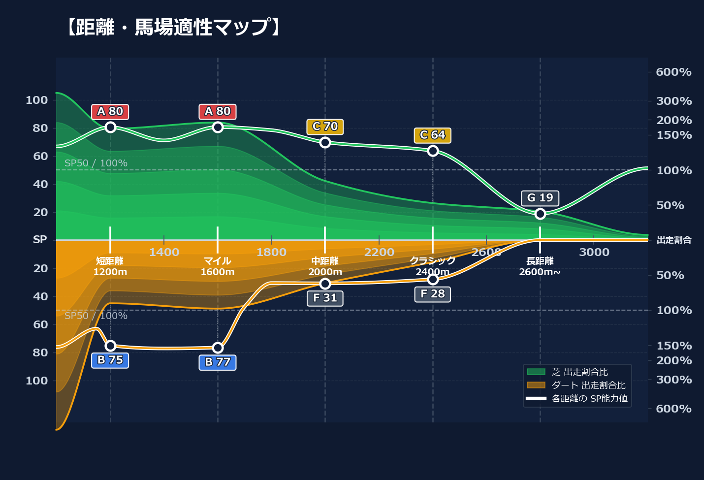 芝ダート適性と馬場別パフォーマンス