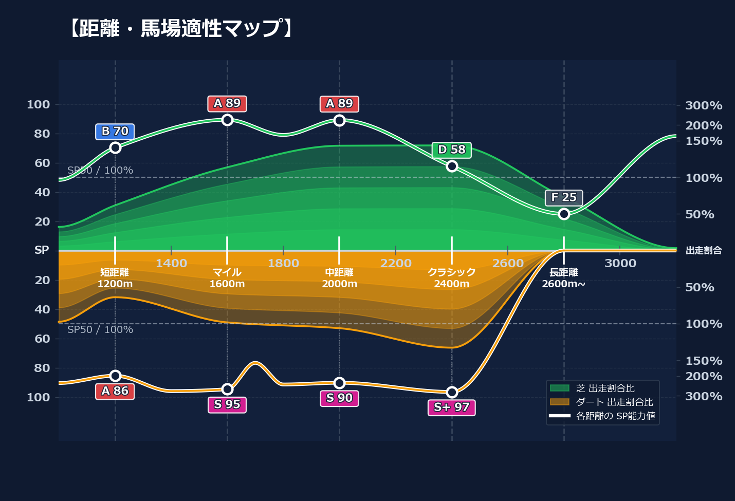 芝ダート適性と馬場別パフォーマンス