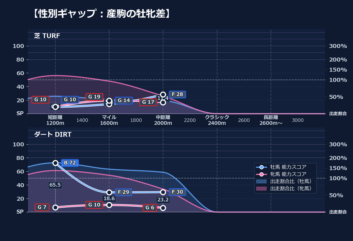 牡馬牝馬別の距離適性とパフォーマンス