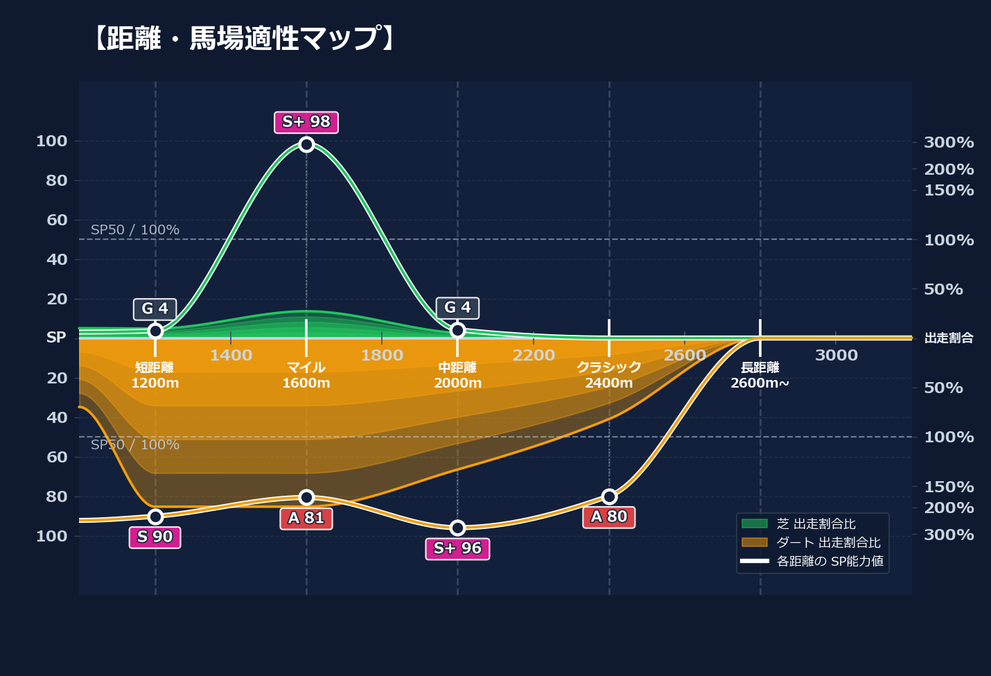 芝ダート適性と馬場別パフォーマンス
