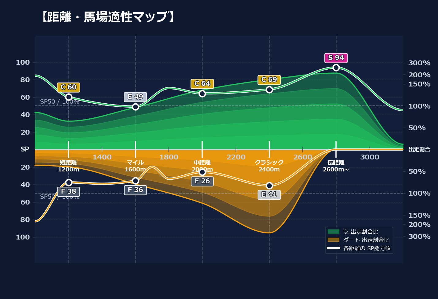 芝ダート適性と馬場別パフォーマンス