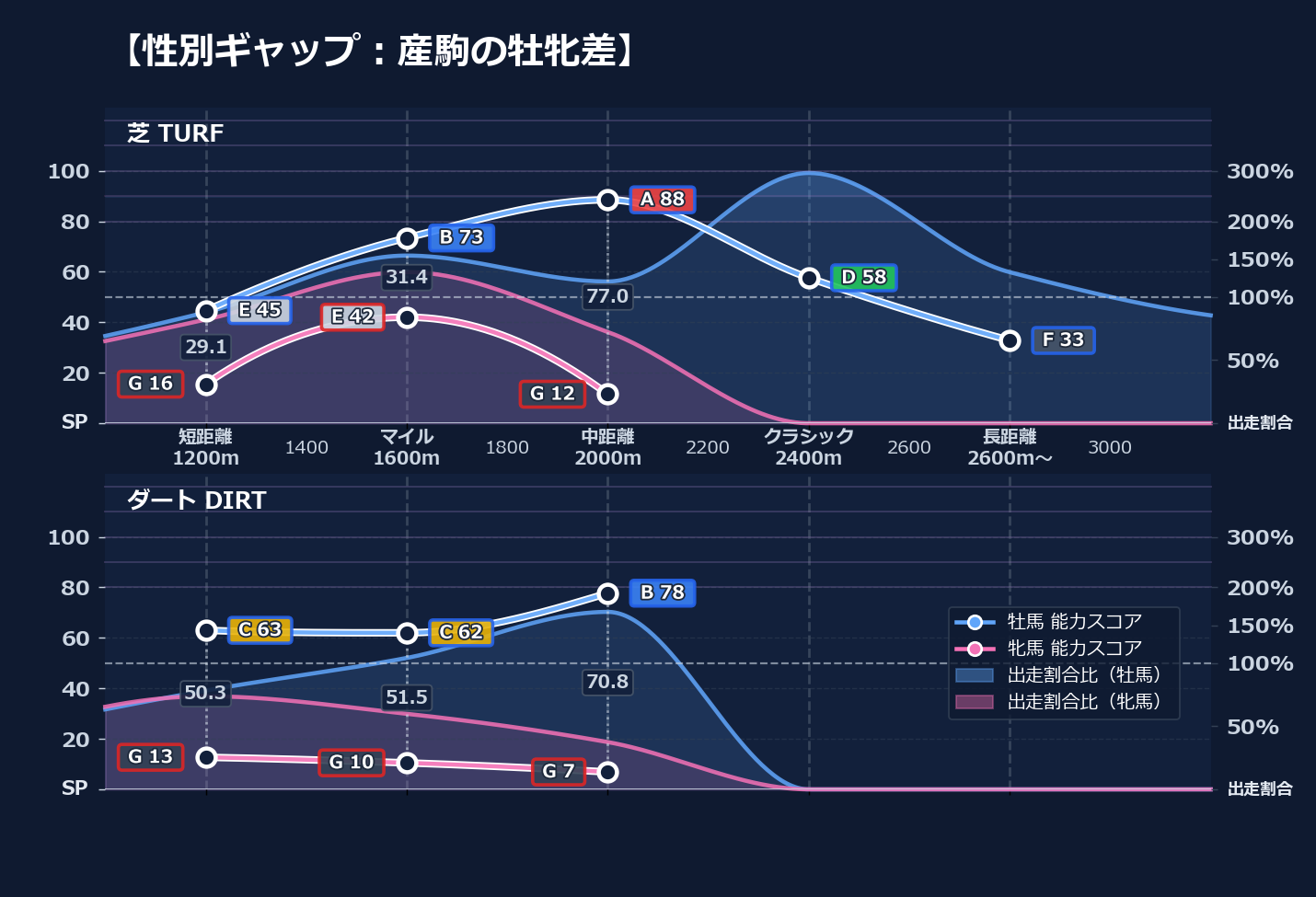 牡馬牝馬別の距離適性とパフォーマンス