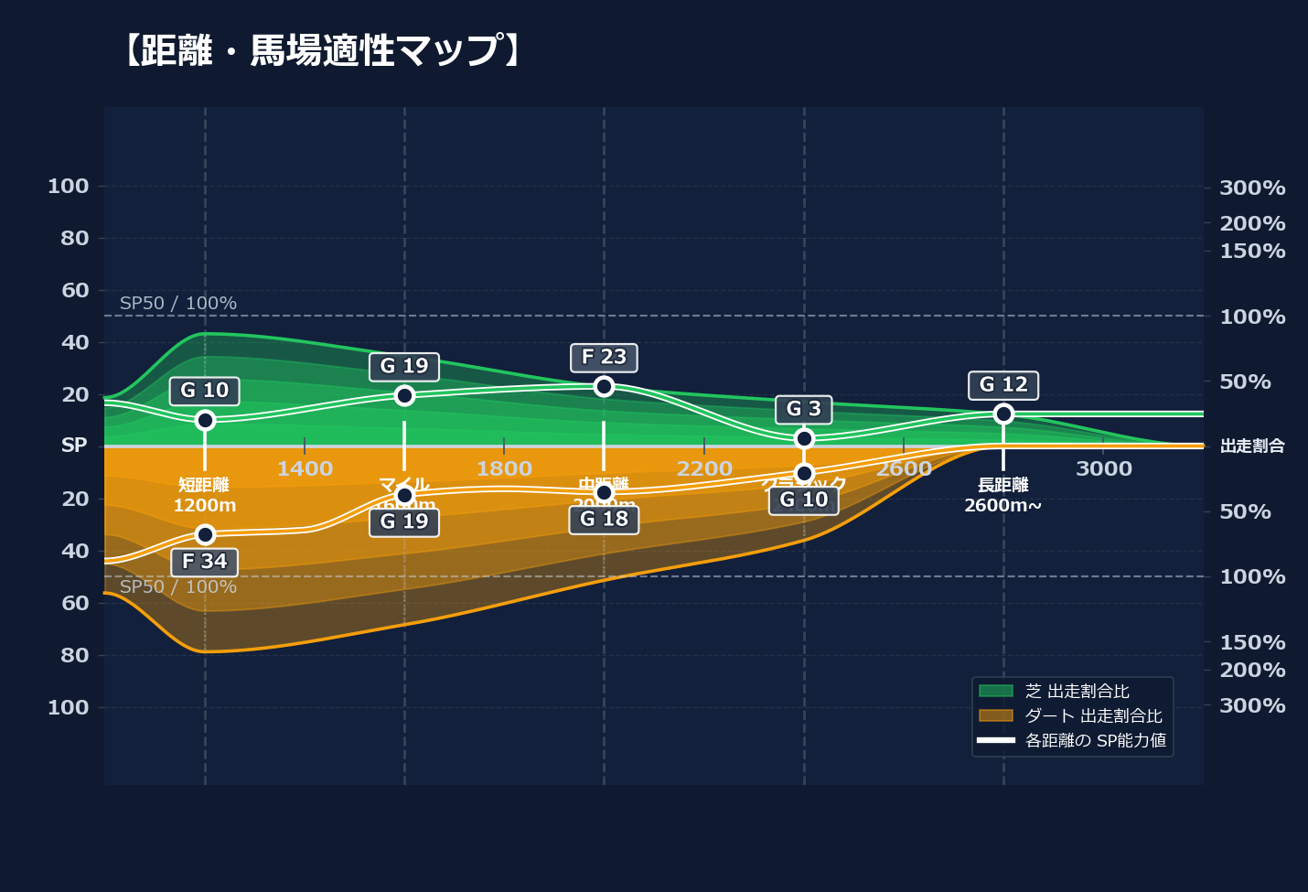 芝ダート適性と馬場別パフォーマンス