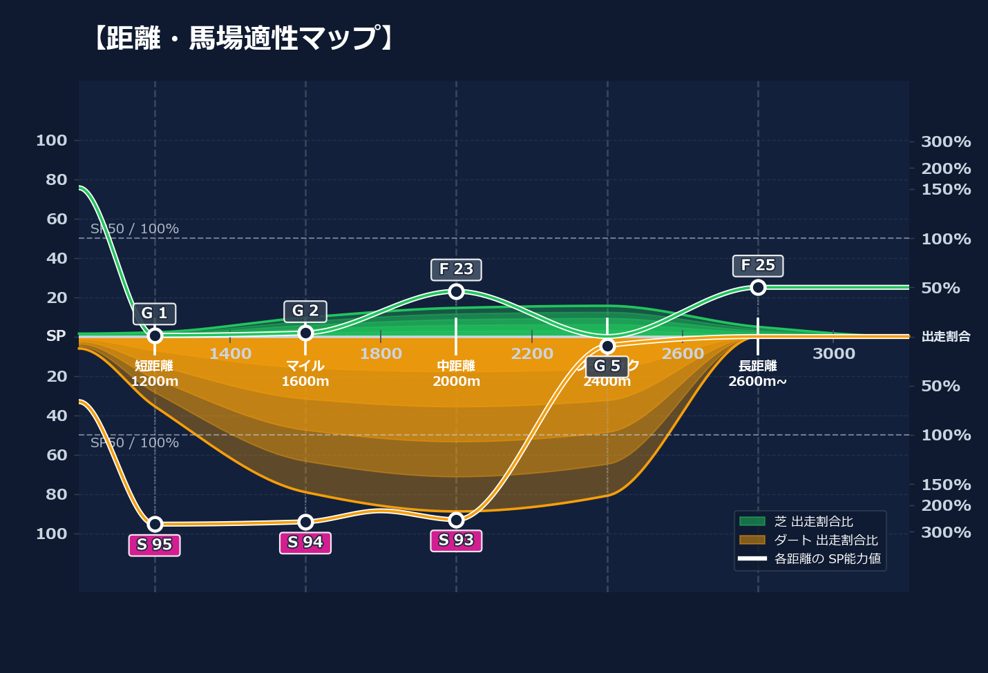芝ダート適性と馬場別パフォーマンス