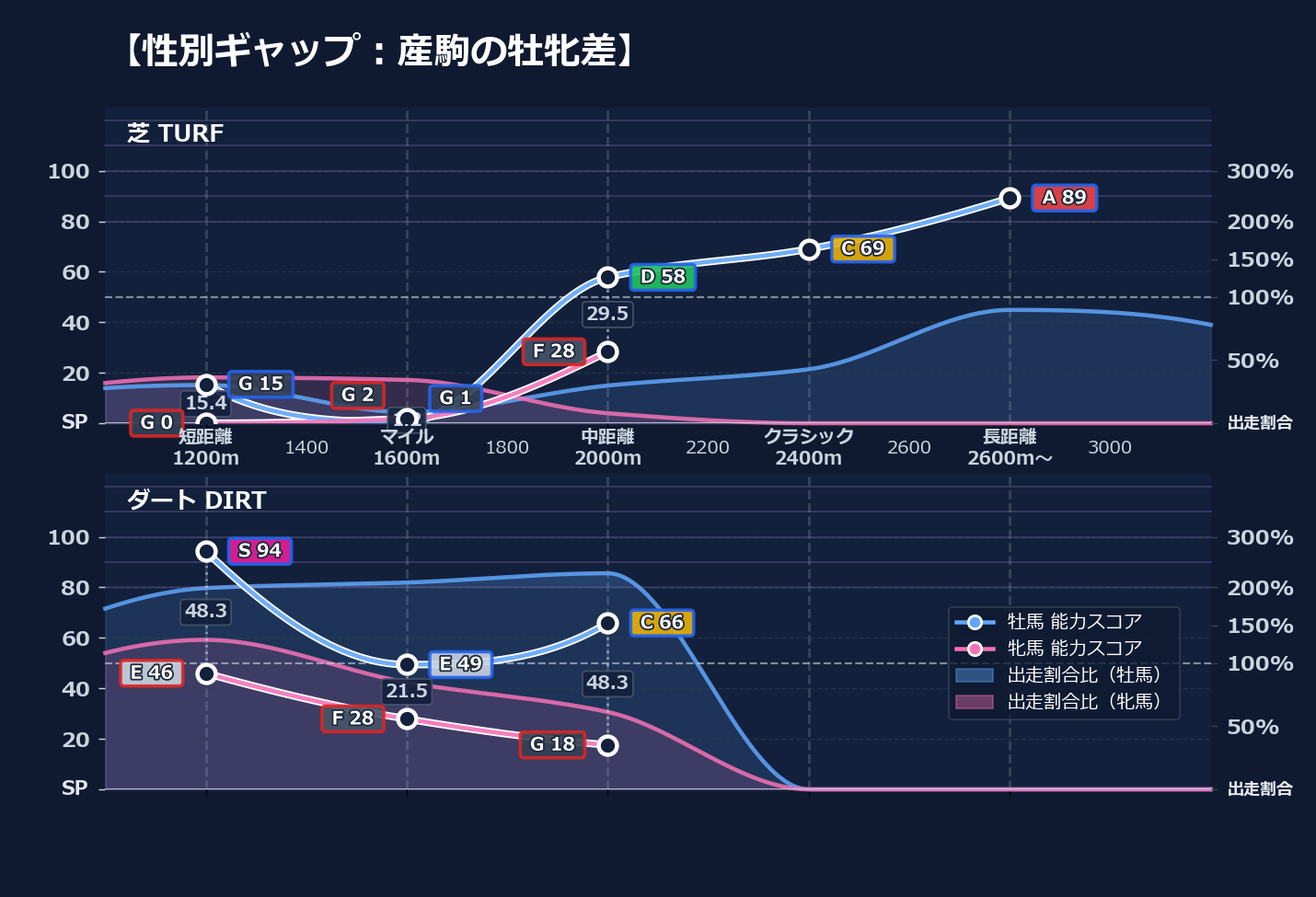 牡馬牝馬別の距離適性とパフォーマンス