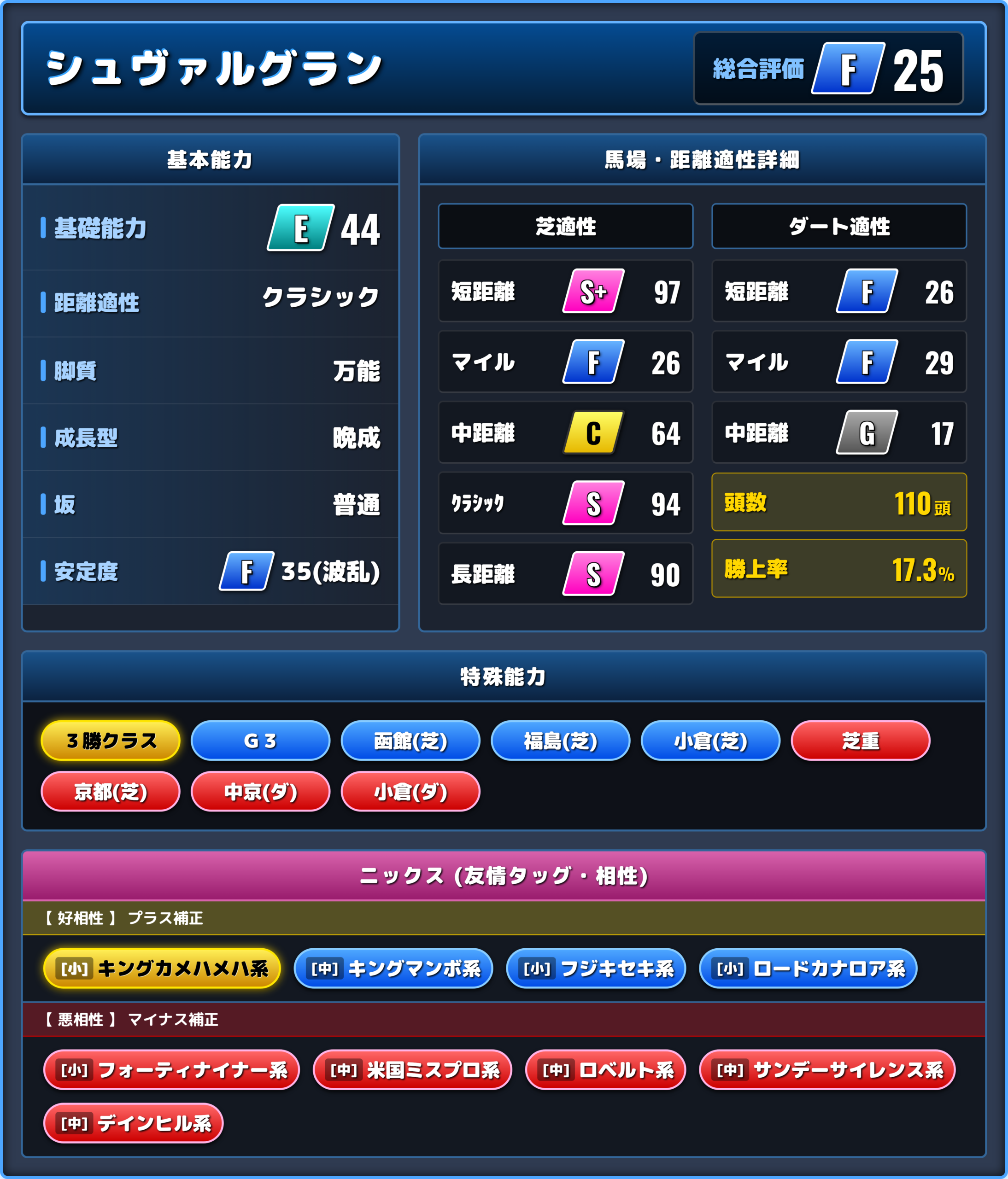 シュヴァルグランの能力評価1