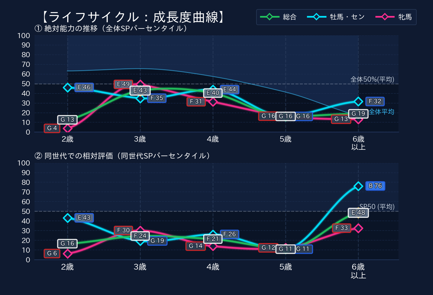年齢別パフォーマンス