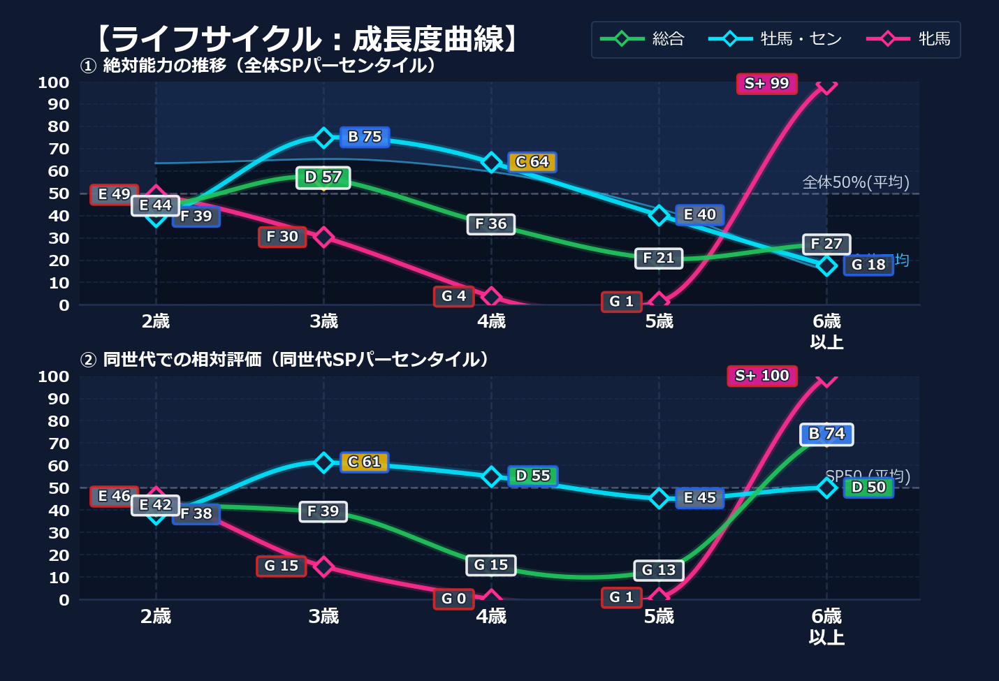 年齢別パフォーマンス