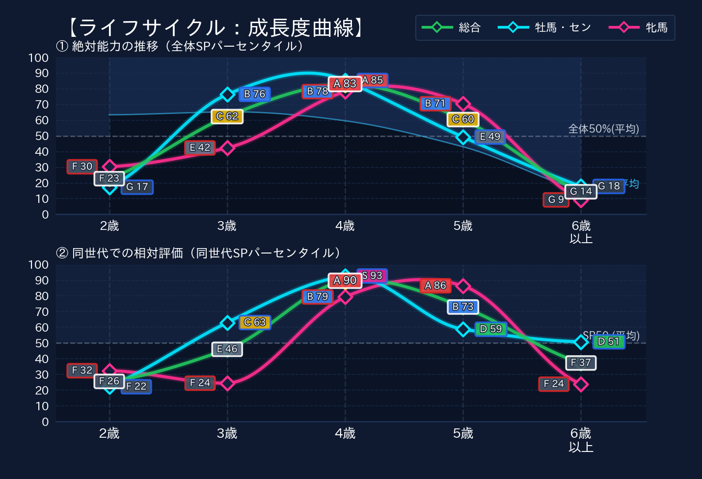 年齢別パフォーマンス