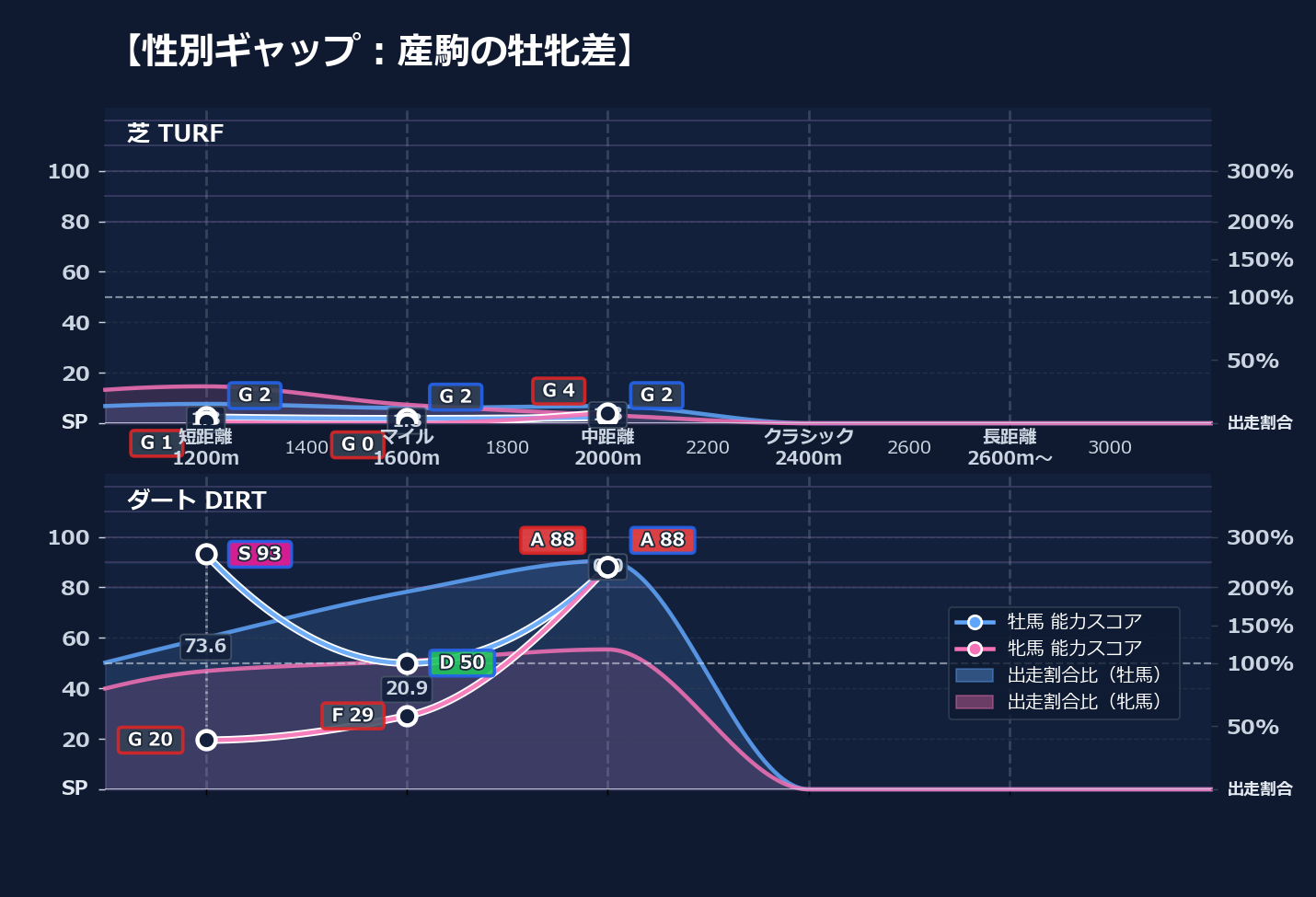 牡馬牝馬別の距離適性とパフォーマンス