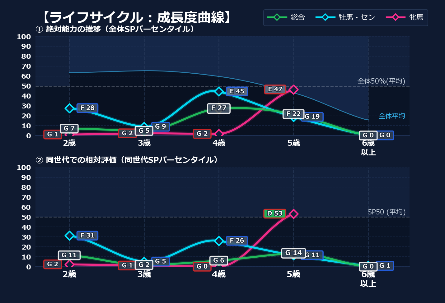 年齢別パフォーマンス