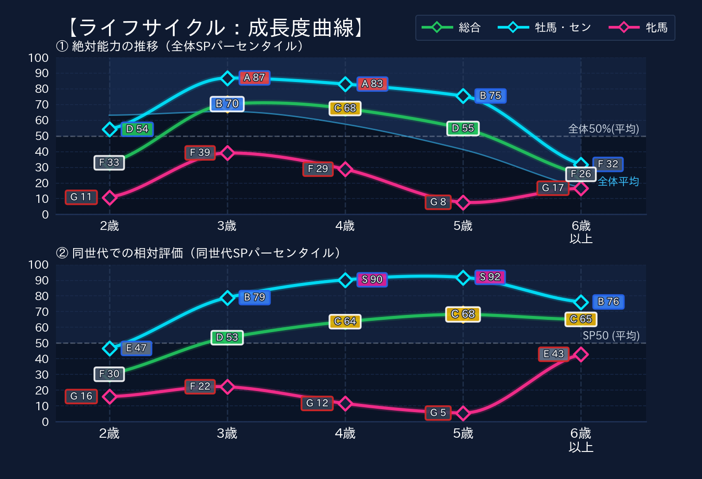 年齢別パフォーマンス