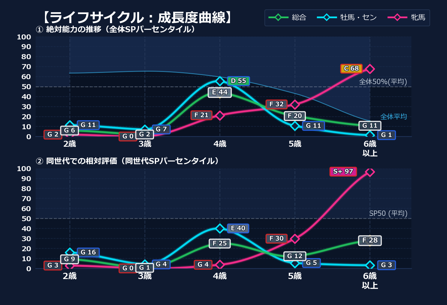 年齢別パフォーマンス