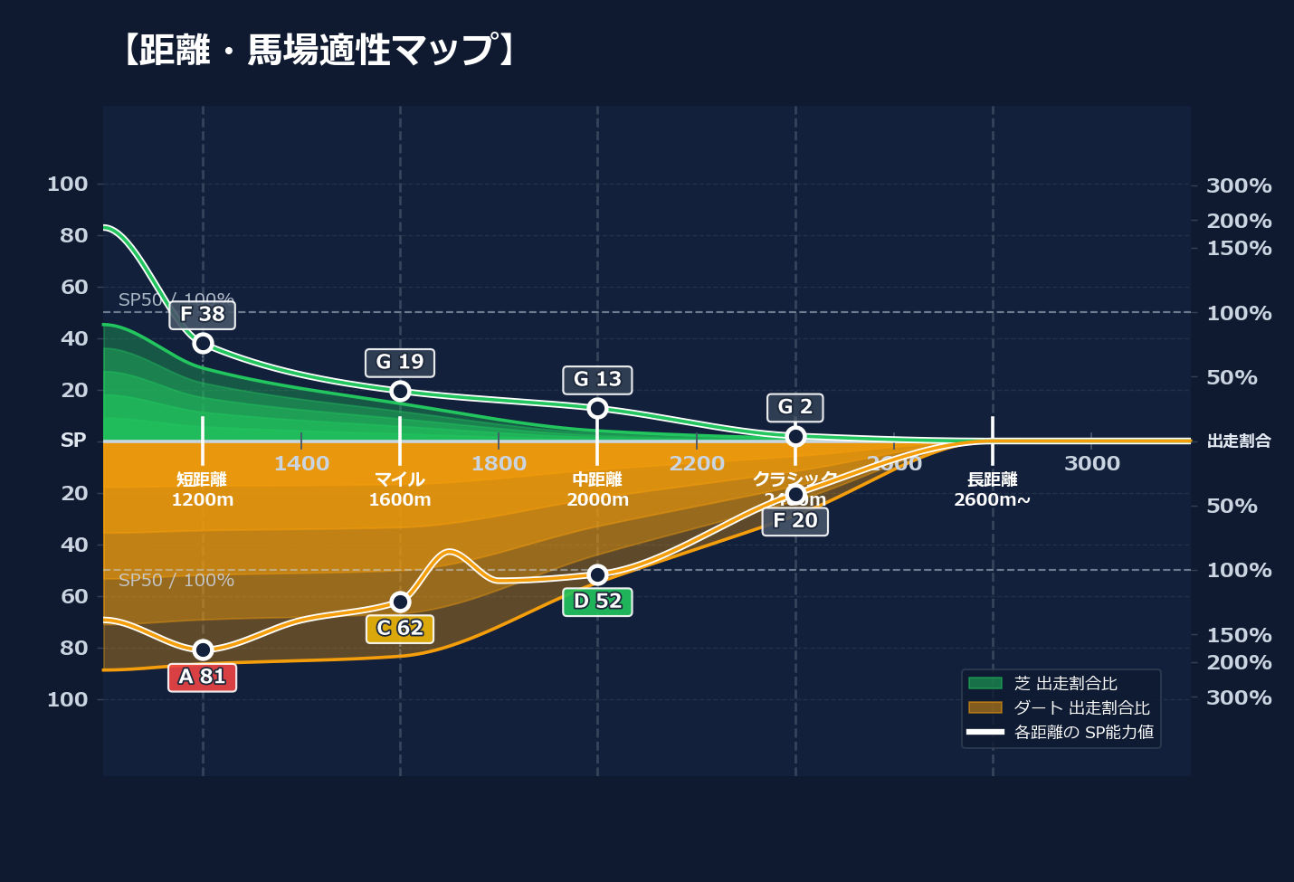 芝ダート適性と馬場別パフォーマンス