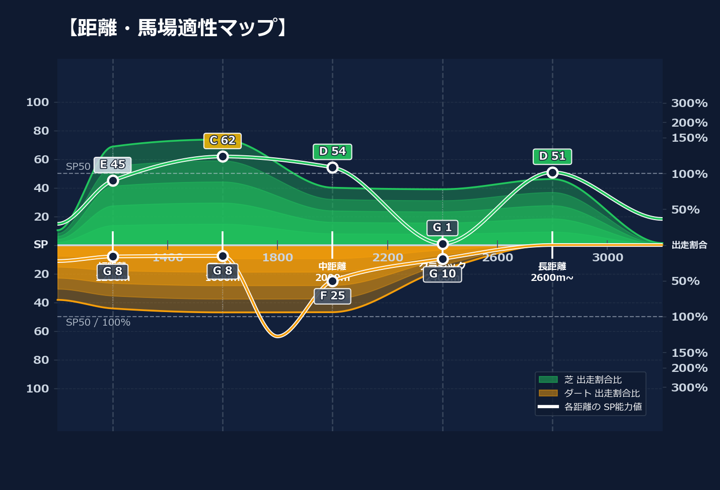 芝ダート適性と馬場別パフォーマンス
