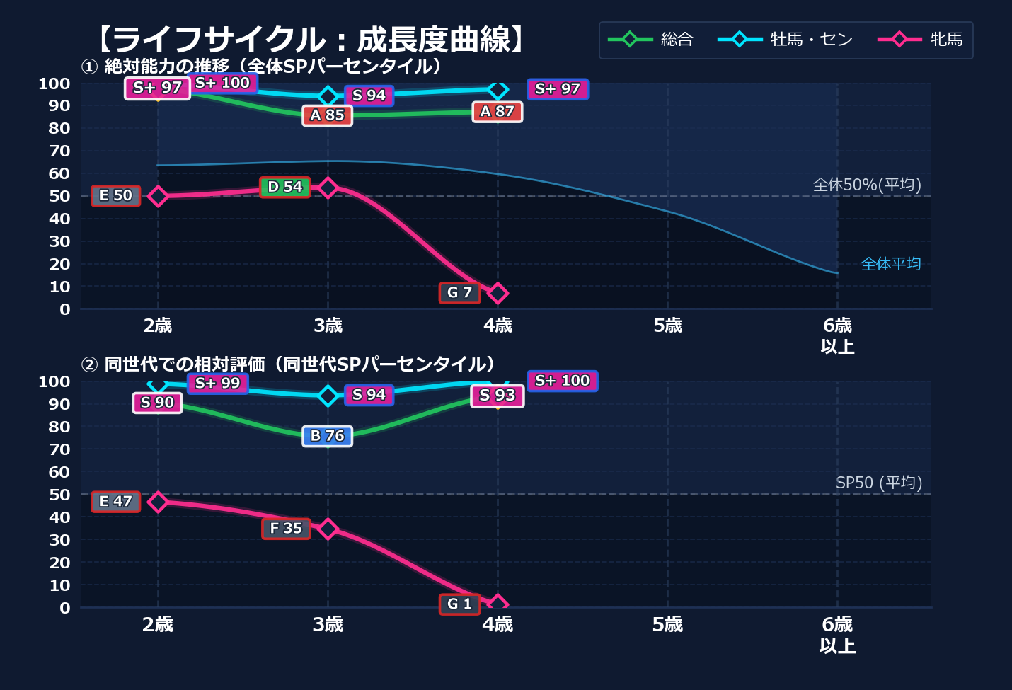 年齢別パフォーマンス