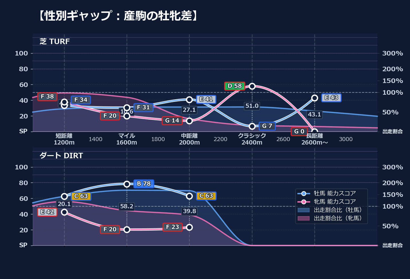 牡馬牝馬別の距離適性とパフォーマンス