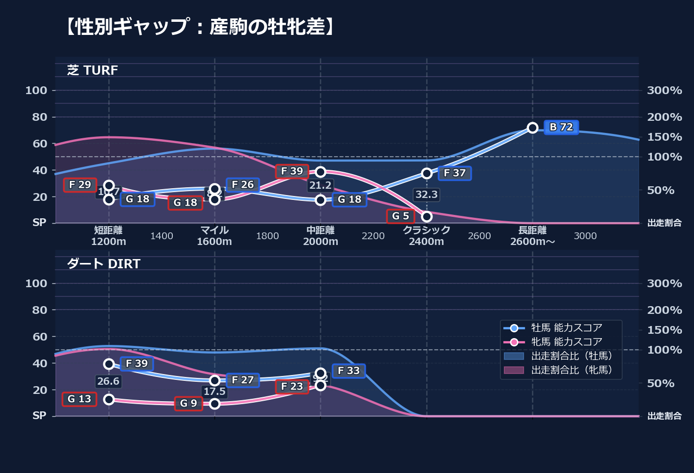 牡馬牝馬別の距離適性とパフォーマンス