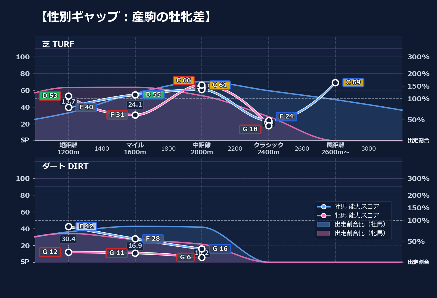 牡馬牝馬別の距離適性とパフォーマンス